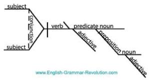 diagram courtesy www.english-grammar-revolution.com