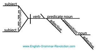 diagram courtesy www.english-grammar-revolution.com
