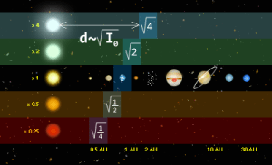 An example of a system based on stellar luminosity for predicting the location of the habitable zone around various types of stars. Planet sizes, star sizes, orbit lengths, and habitable zone sizes are not to scale.