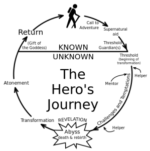 398px-Heroes journey by Christopher Vogler