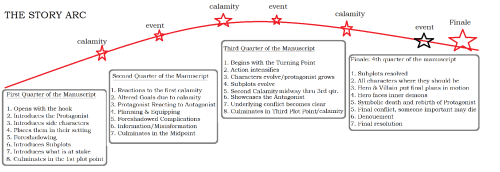 The Story Arc
