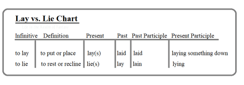 Lay, Lie, Laid chart