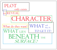 Plot-exists-to-reveal-character