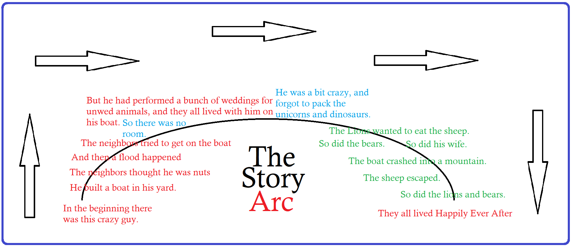 Depiction of the story arc.