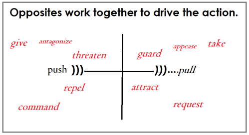 opposites work together