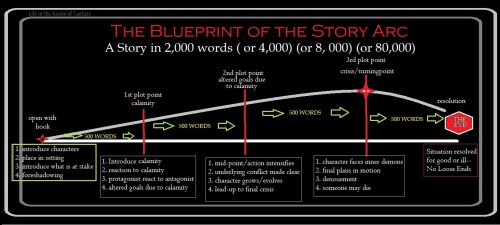 blueprint-of-the-story-arc